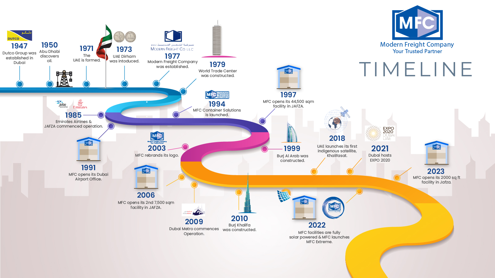 Corporate Profile of Modern Freight Company